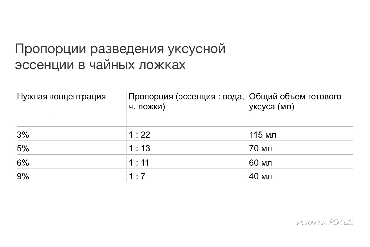 Как развести 70-процентный уксус до нужной концентрации