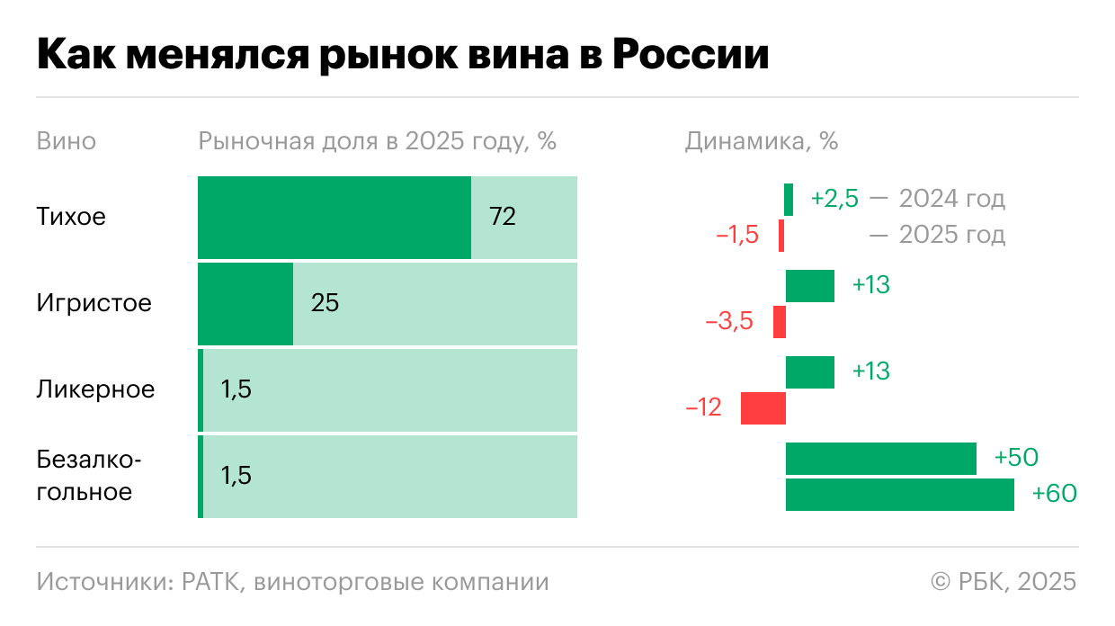 Как Россия полюбила безалкогольное вино