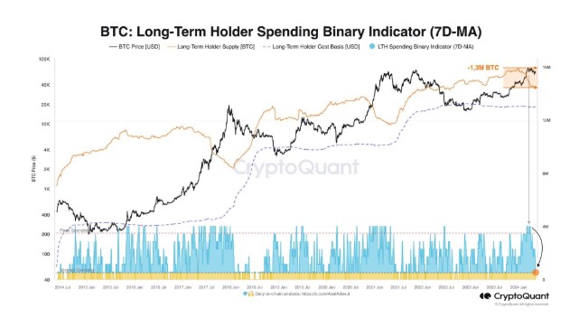 Индикатор: Long-Term Holder Spending Binary