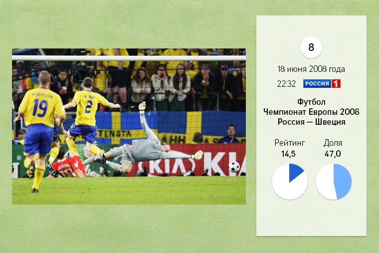 Еще один матч с удачного для сборной России чемпионата Европы по футболу – 2008. В последней игре групповой стадии россияне встречались со шведами. У обеих команд было по 3 очка, и они разыгрывали между собой путевку в четвертьфинал (сборная Испании, обыгравшая и россиян, и шведов, досрочно обеспечила выход в стадию плей-офф). В матче победила сборная России со счетом 2-0, по голу забили Павлюченко и Аршавин. 