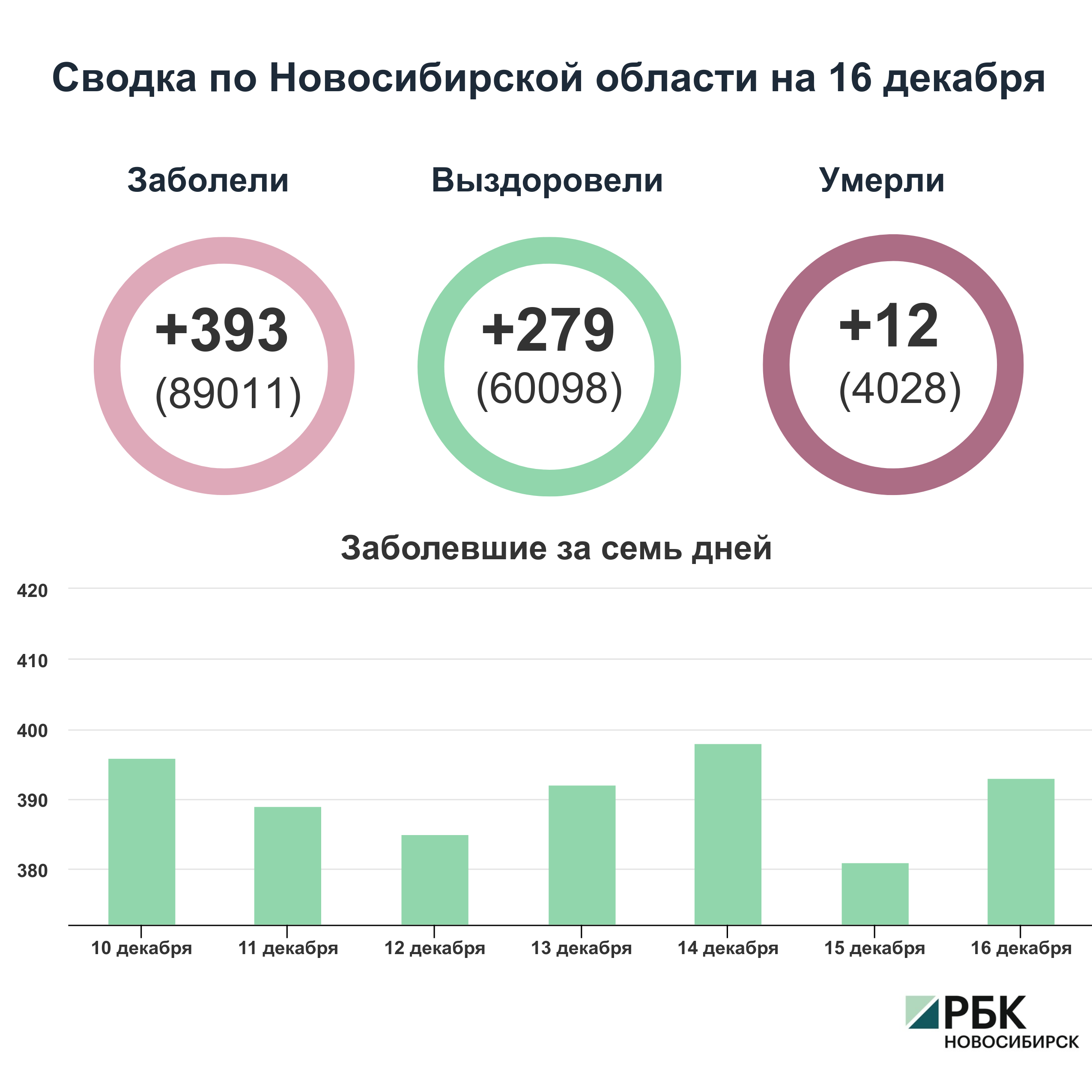 Коронавирус в Новосибирске: сводка на 16 декабря