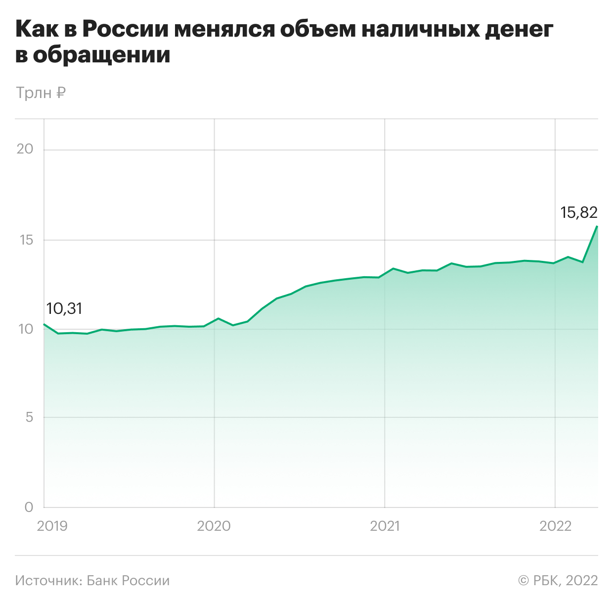 Объем наличных денег в России в феврале вырос максимально за 20 лет