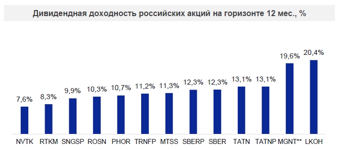 Дивидендная доходность российских акций на горизонте 12 месяцев, %