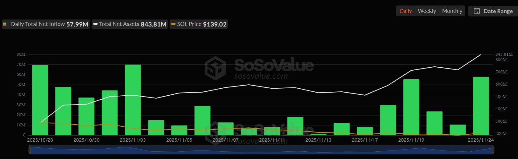График притоков и оттоков средств из Solana-ETF в США. Источник: SoSoValue