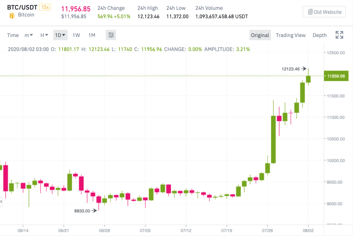 биткоин цена сегодня в рублях график