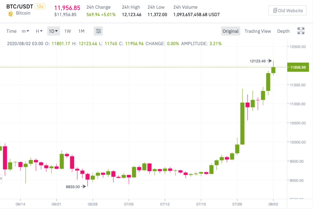 Курс биткоина график. Диаграмма биткоина за 3 года. Стоимость биткоина за 5 лет график. Курс биткоина график за 10 лет. Биткоин график.