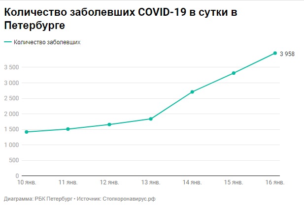 В Петербурге зафиксирован сильный всплеск заболеваемости COVID-19