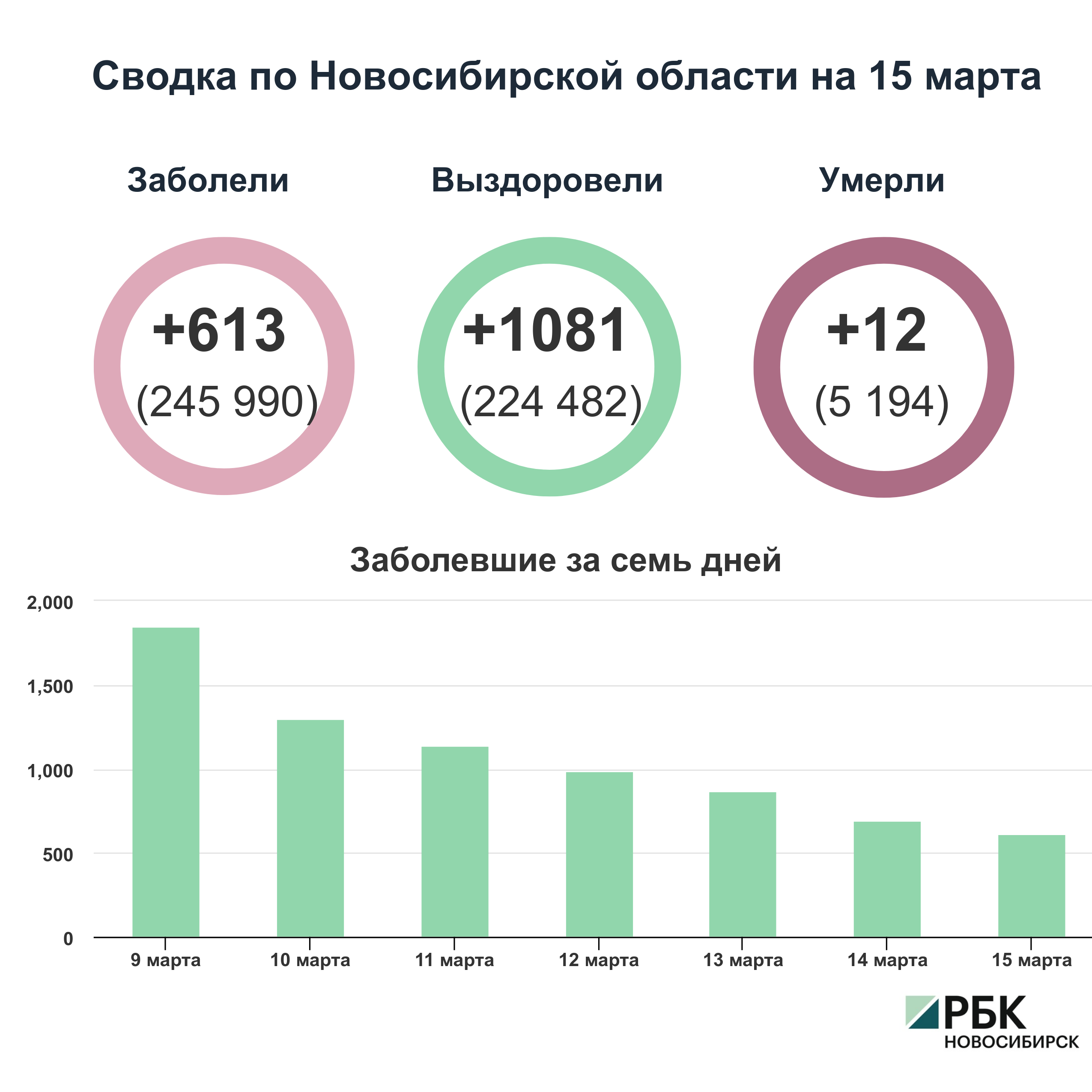 Коронавирус в Новосибирске: сводка на 15 марта