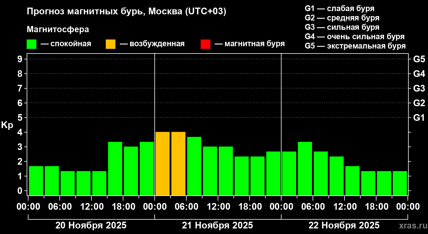 Прогноз магнитных бурь на трое суток