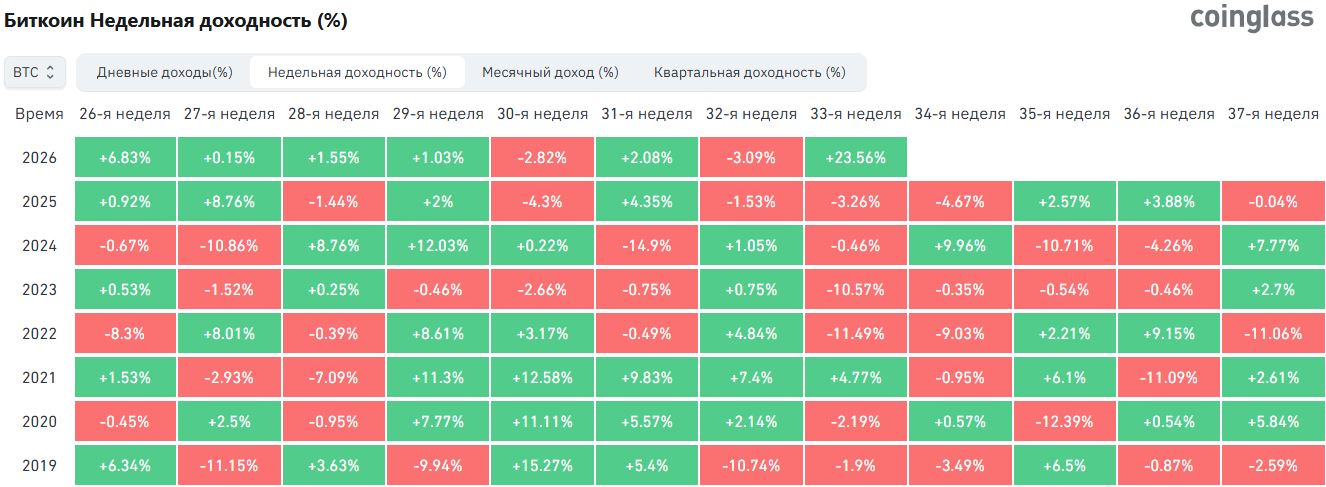 Доходность биткоина по неделям. Источник: Coinglass