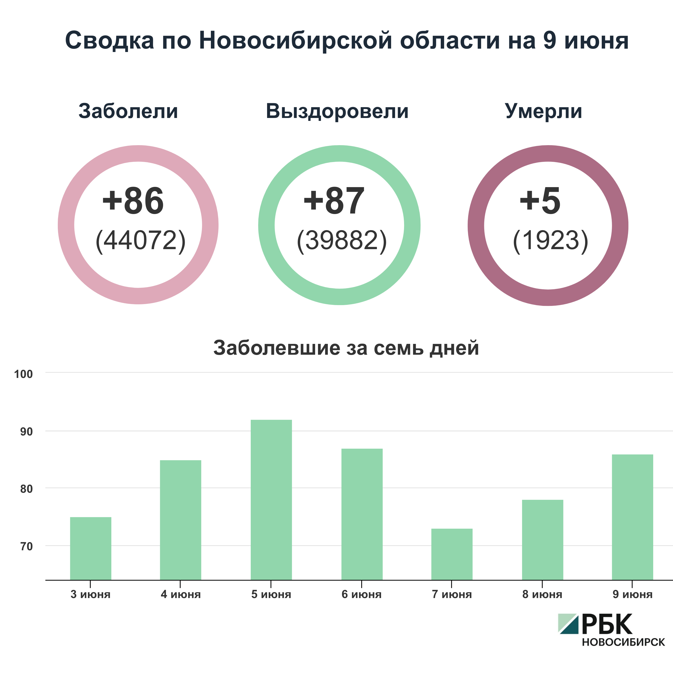 Коронавирус в Новосибирске: сводка на 9 июня