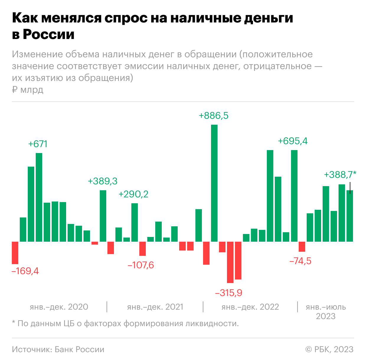 Спрос россиян на наличные в июле оказался нетипично высоким