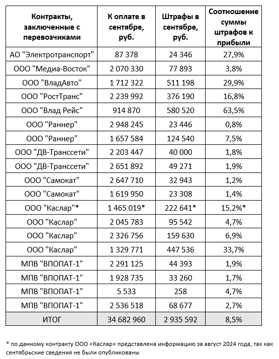 Суммы выплат и штрафов по контрактам с компаниями-перевозчиками в сентябре 2024 года