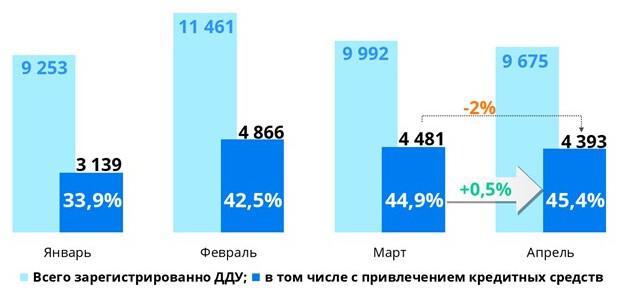 Росреестр зафиксировал резкое снижение спроса на ипотеку в Москве за год