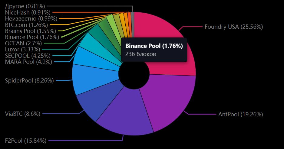 Доля майнинг-пула Binance в мировом хешрейте в сети биткоина 13 октября 2026 года. Источник: mempool.space