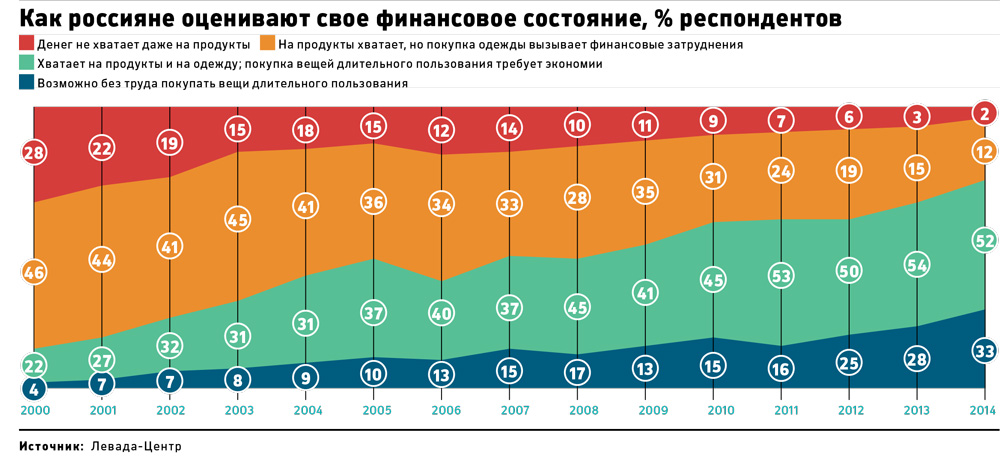 Как закончился золотой век российского потребления