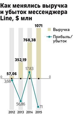 IPO на стикерах: как мессенджер Line стал бизнесом стоимостью $7 млрд