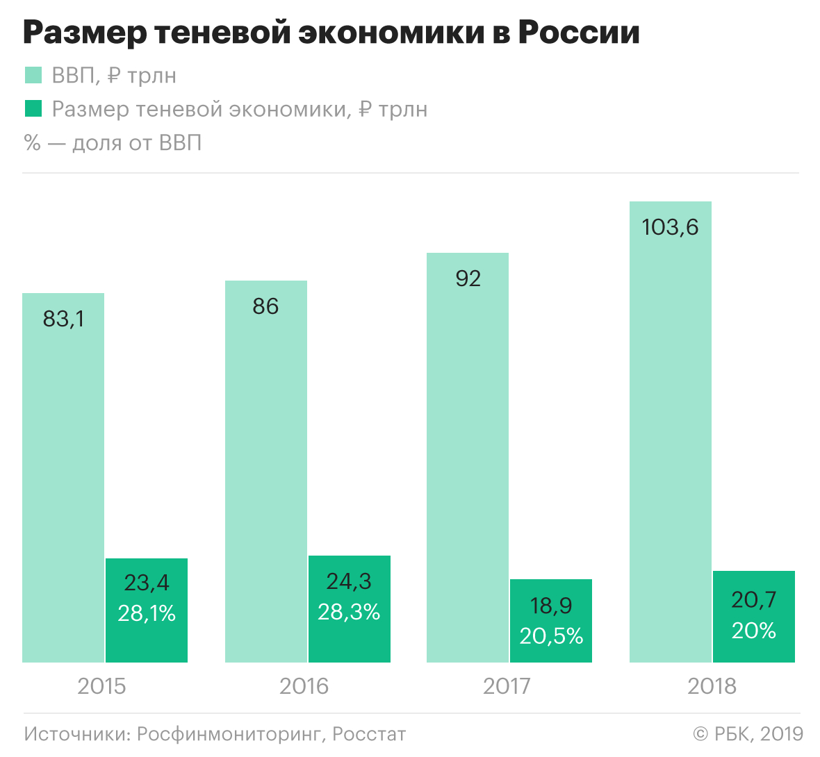 Финансовая разведка оценила в ₽20 трлн объем теневой экономики в России