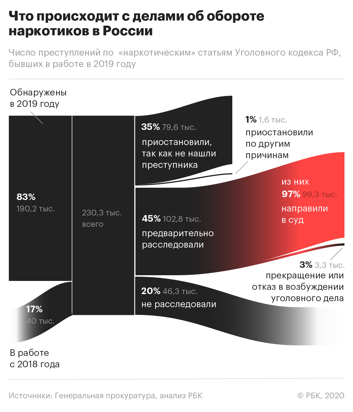 Около половины дел по наркотикам в России не дошло до суда