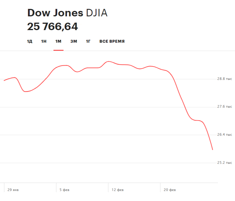 Динамика индекса Dow Jones Industrial Average. Со своего пика в середине февраля индекс потерял уже около 12%