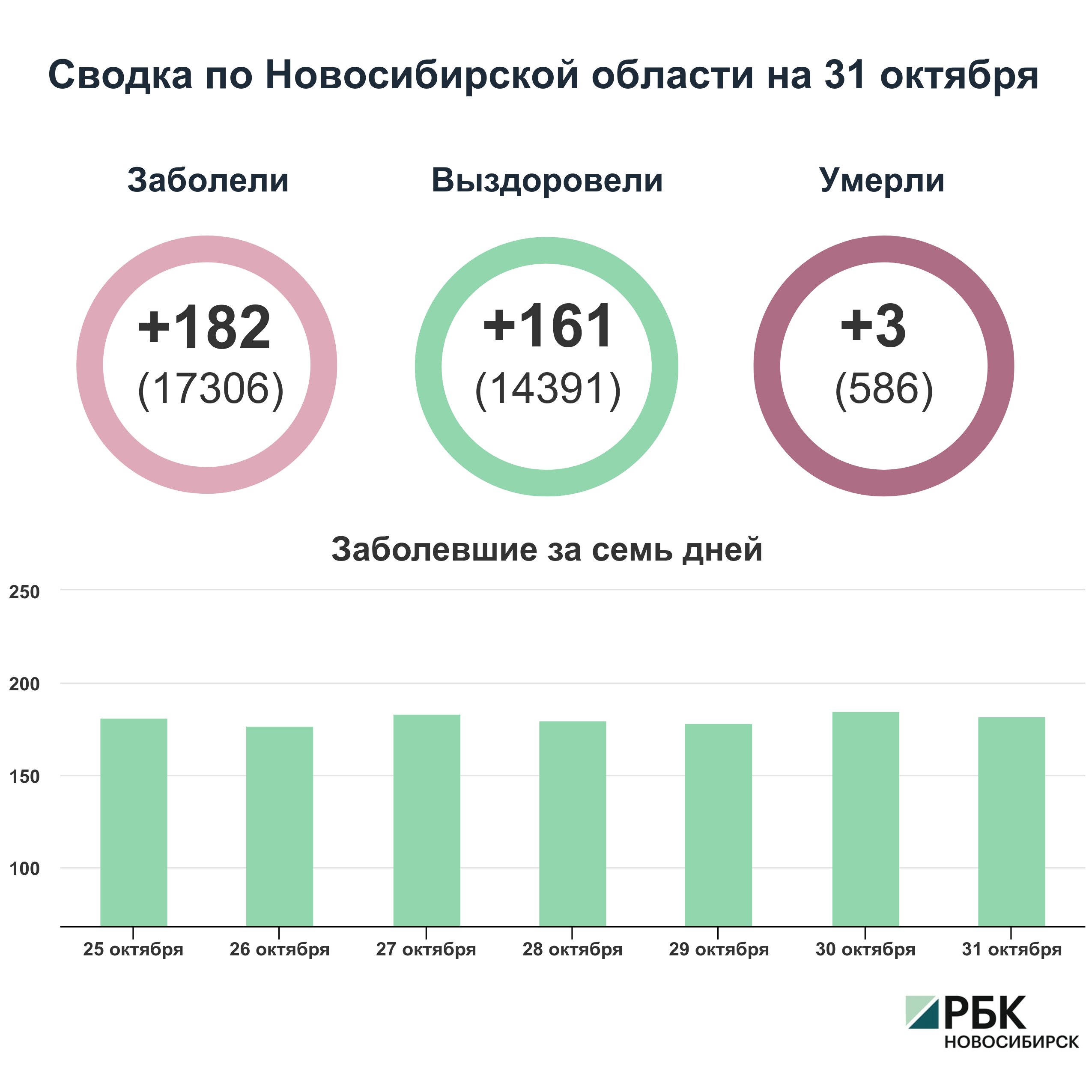 Коронавирус в Новосибирске: сводка на 31 октября