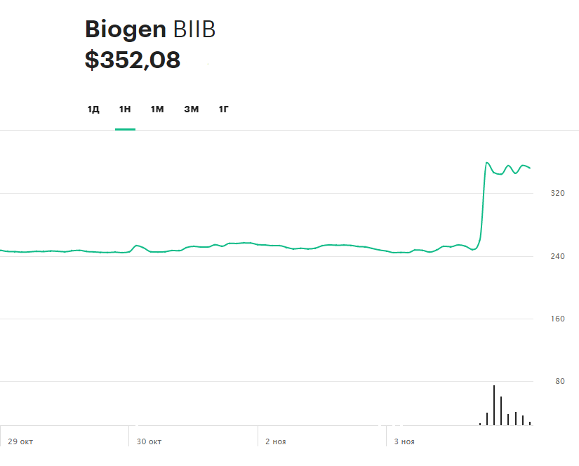 Динамика акций компании Biogen за последние пять торговых сессий