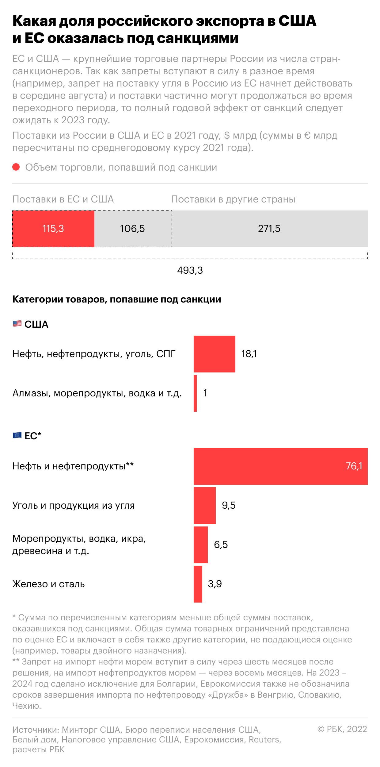 Новые санкции: какая доля внешней торговли России попала под ограничения