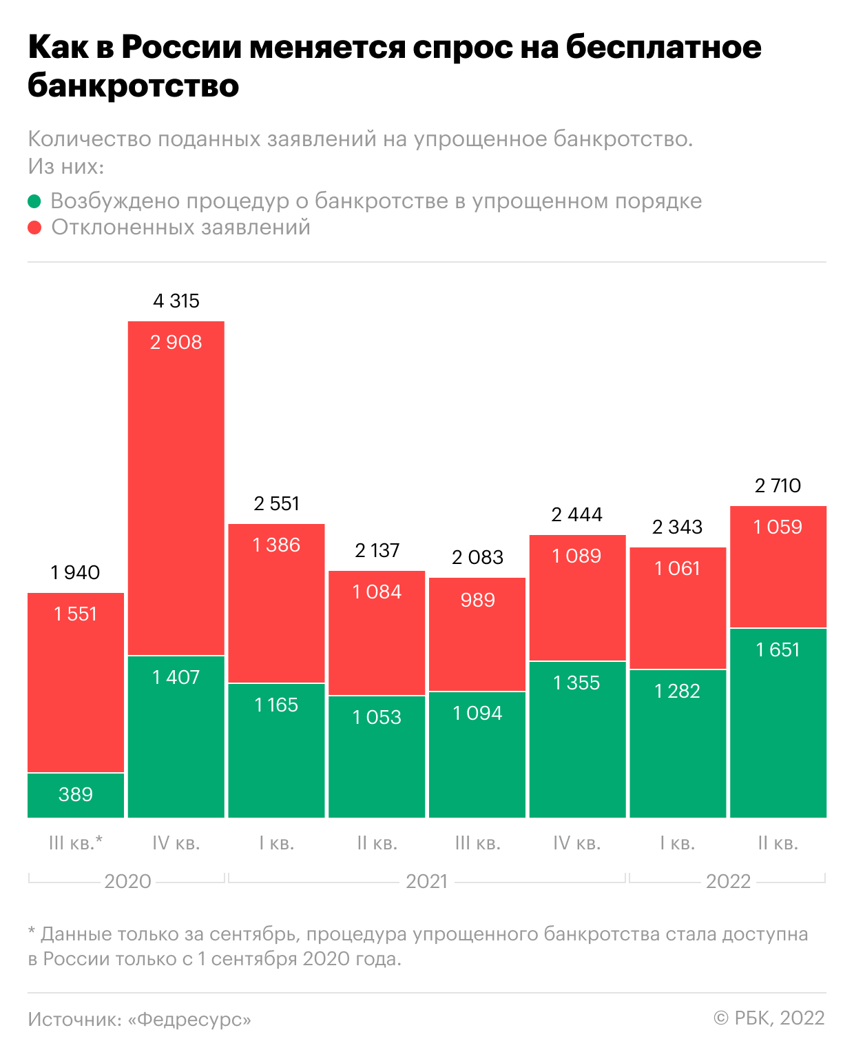 Как в России поменялся спрос на бесплатное банкротство. Инфографика