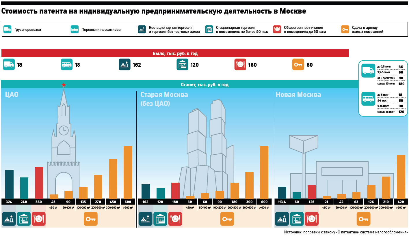 Стоимость патентов для предпринимателей в Москве вырастет в несколько раз