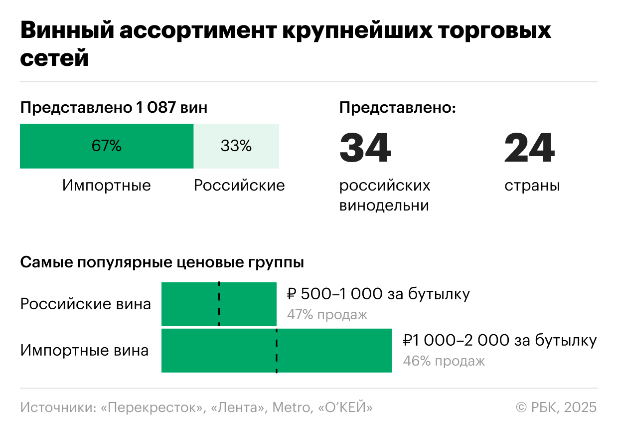 Борьба за полки: как меняется доля российского вина в ретейле