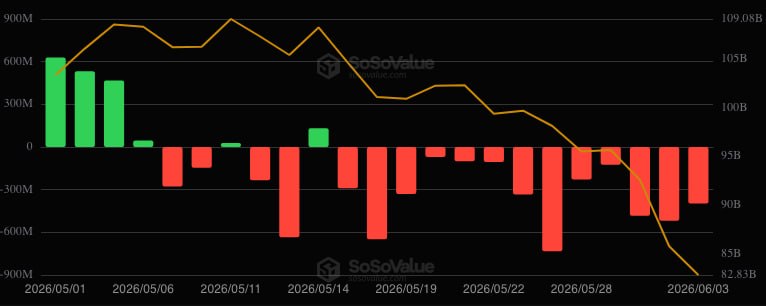 На графике притоки и оттоки средств в биткоин-ETF с 1 мая (зеленый и красный столбцы) и динамика биткоина (желтая линия). Данные: SoSoValue, Galaxy