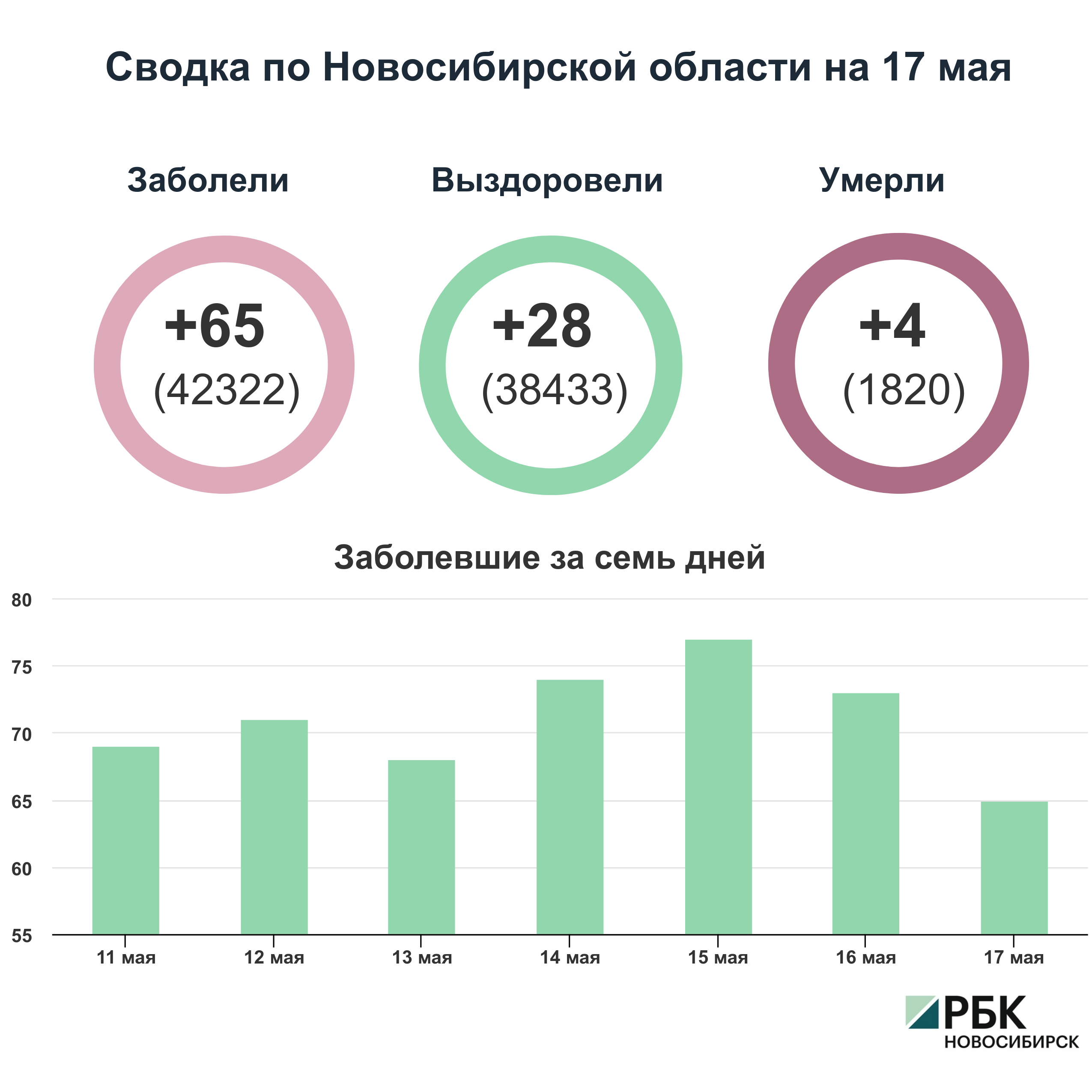 Коронавирус в Новосибирске: сводка на 17 мая
