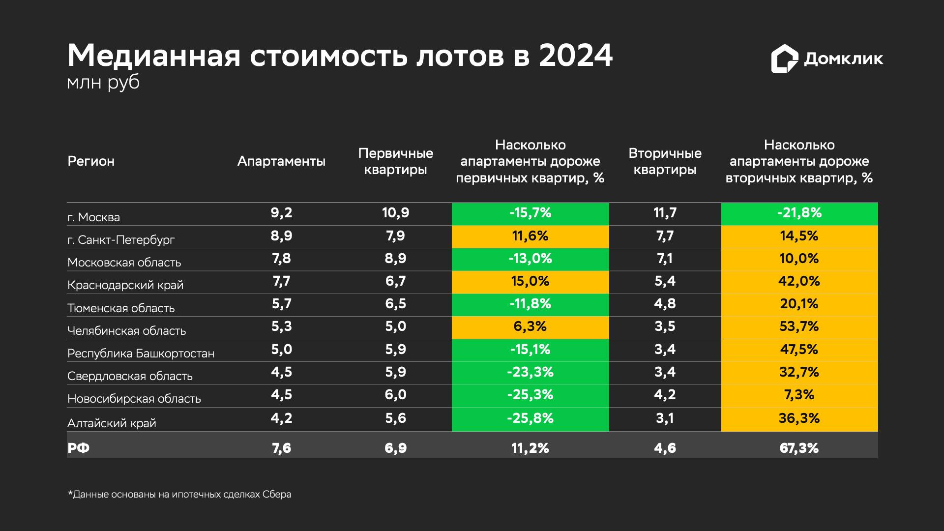 Медианная стоимость апартаментов, первичных и вторичных квартир в топ-10 регионов по спросу на апартаменты (в млн руб.). Разница между стоимостью апартаментов и квартир считалась по формуле: (стоимость апартаментов&nbsp;&mdash; стоимость квартир) / стоимость квартир. Данные отсортированы по стоимости апартаментов. Данные об ипотечных сделках &laquo;Сбера&raquo; за 2024 год