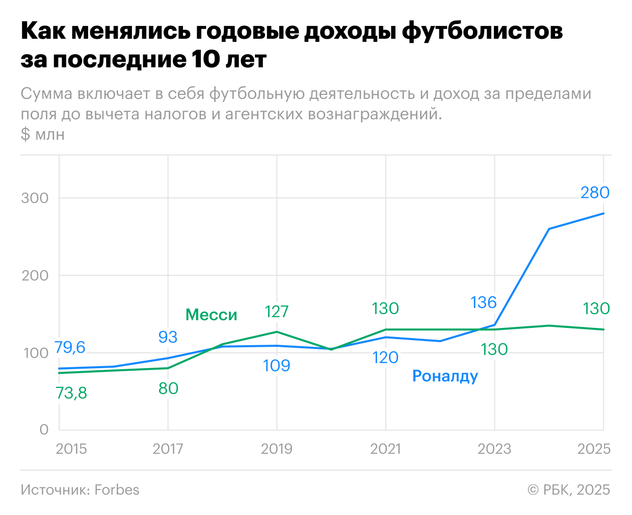 Месси или Роналду. Кто лучше по достижениям за карьеру