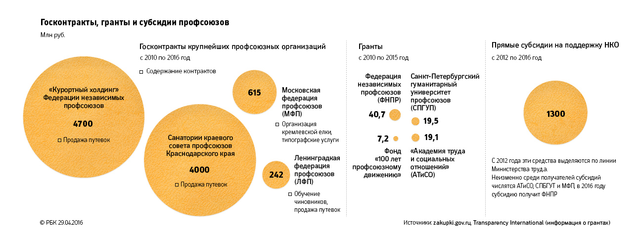 Расследование РБК: на что живут российские профсоюзы