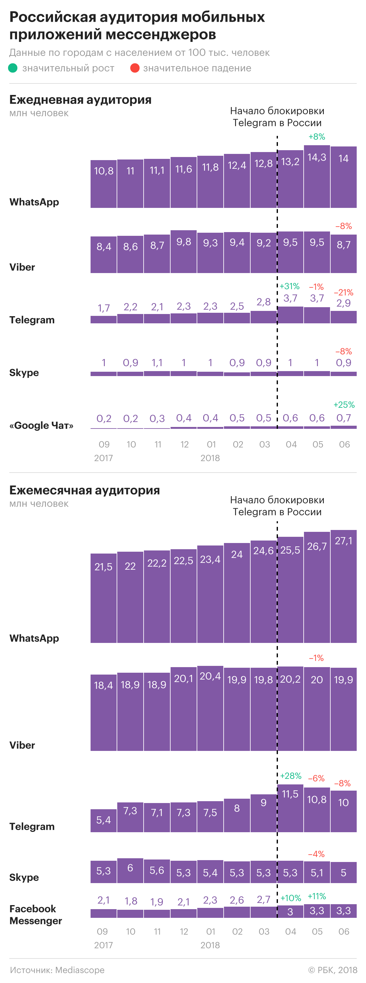 Telegram потерял в России пятую часть аудитории