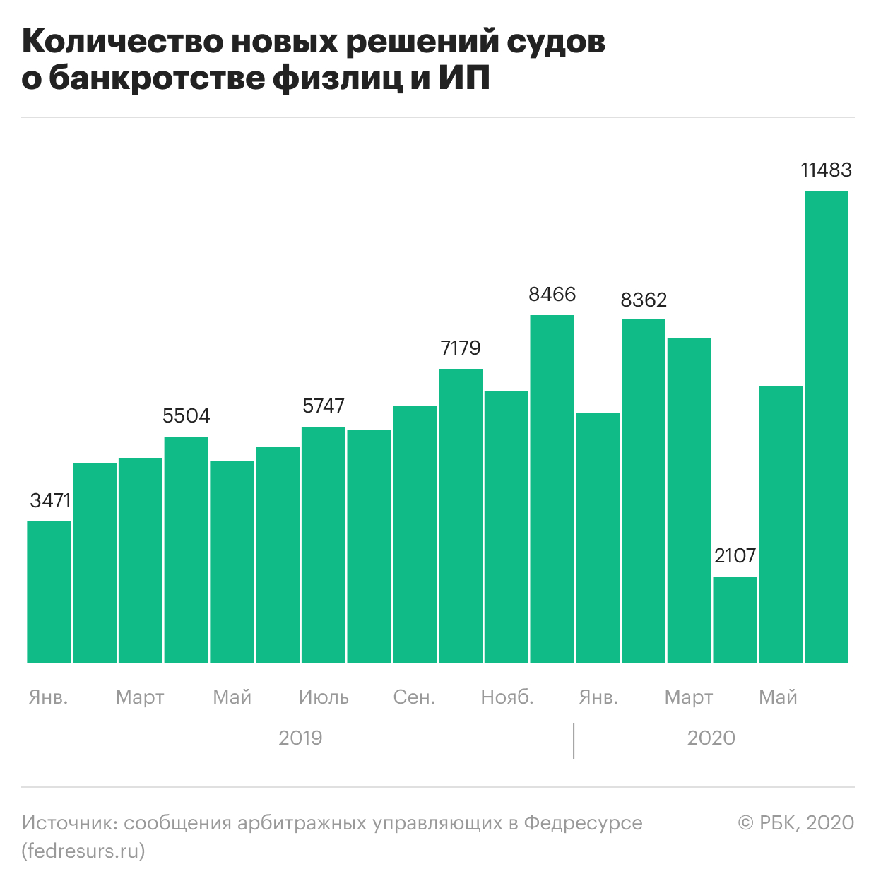 Число личных банкротств россиян удвоилось после отмены самоизоляции