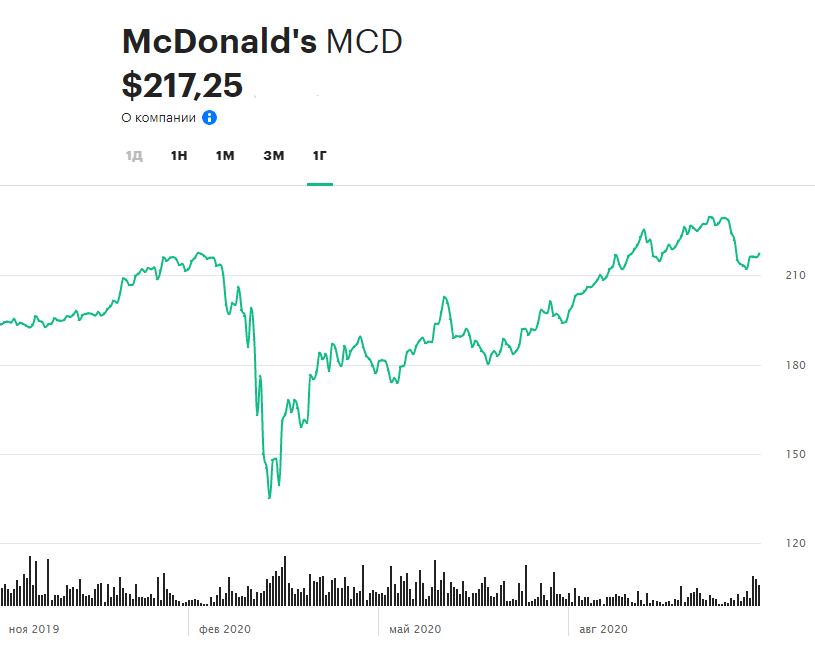 Динамика акций McDonald&#39;s за 12 месяцев