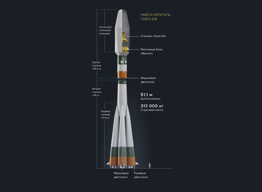 Строение ракеты-носителя «Союз-2.1б»