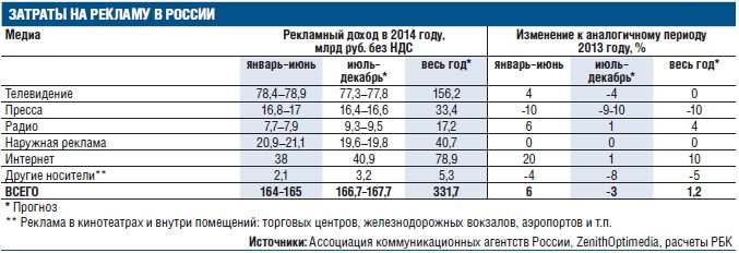 Эксперты прогнозируют рост рекламного рынка в России на 1%