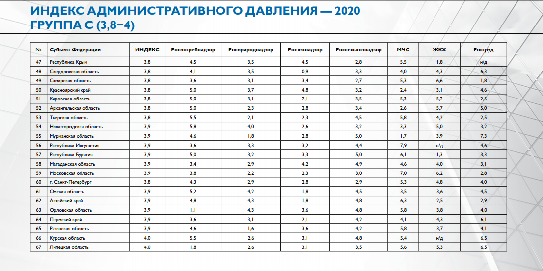 Индекс симферополь. Индекс административного давления. Индекс административного давления 2021. Индекс России. Индекс административного давления на бизнес 2021.
