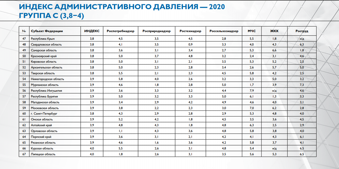 Индекс республики башкортостан. Индекс административного давления. Индекс административного давления 2021. Индекс России. Индекс административного давления на бизнес 2021.