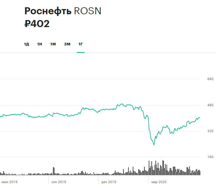 Россеть акции