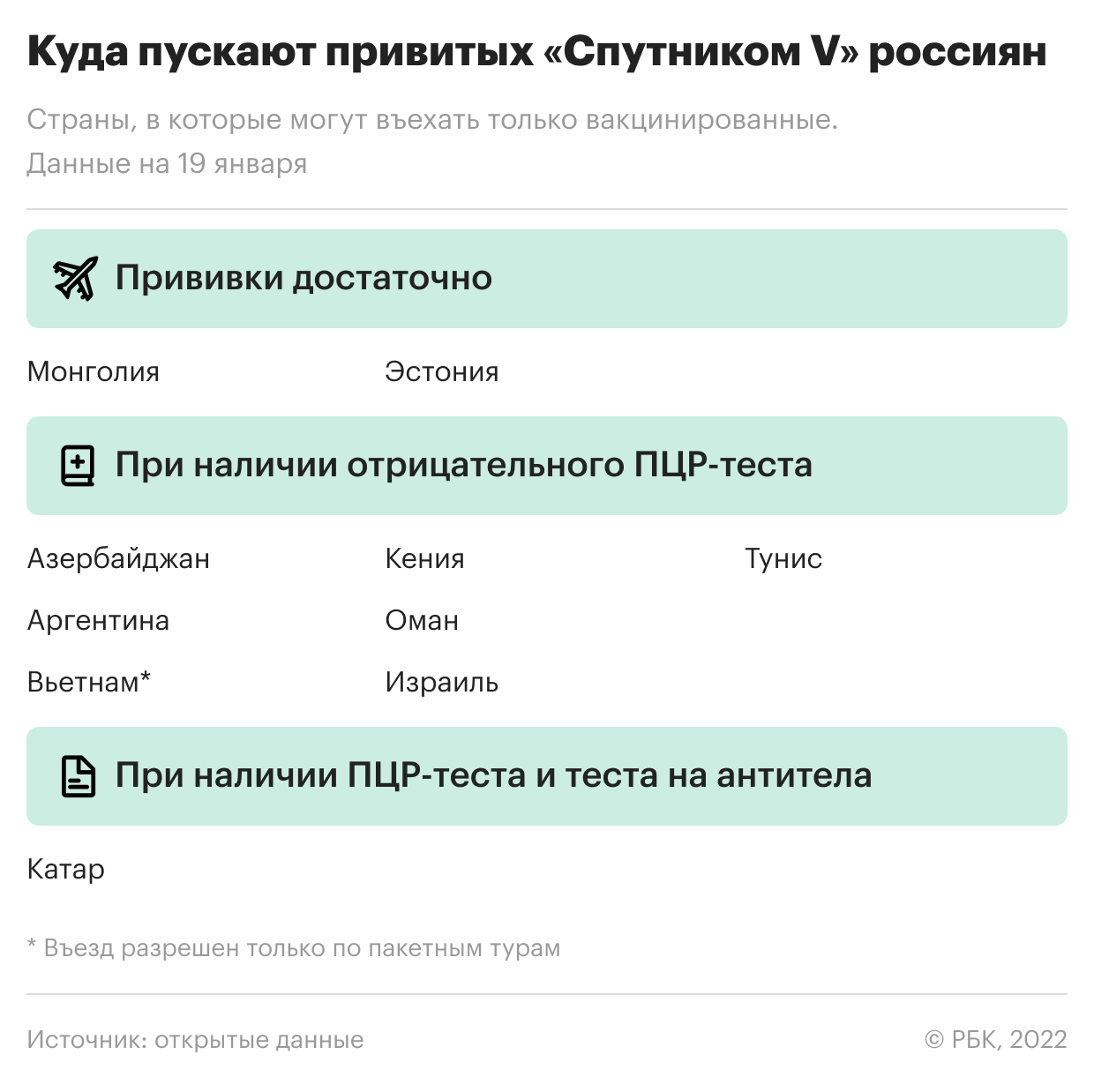 Куда российских туристов пускают вопреки «омикрону». Список стран
