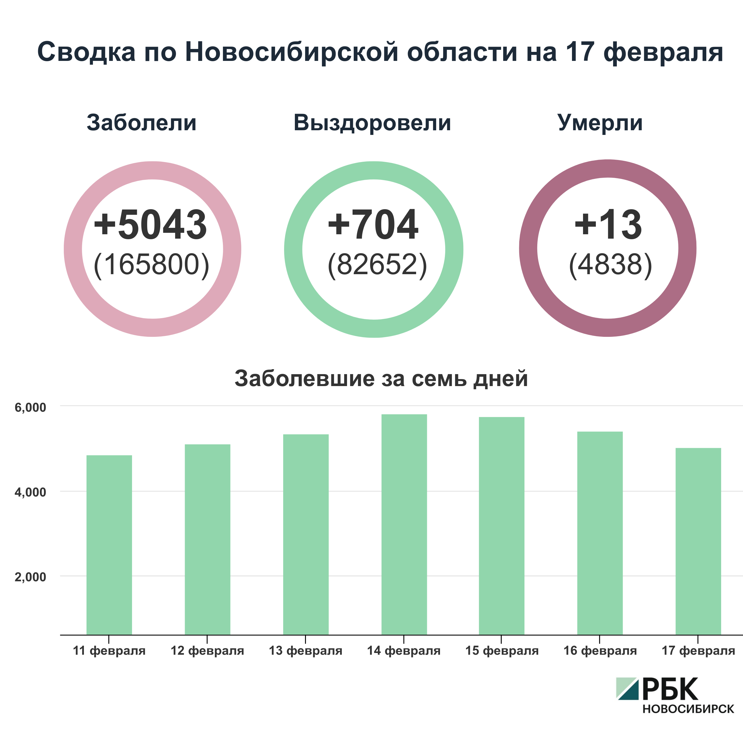 Коронавирус в Новосибирске: сводка на 17 февраля
