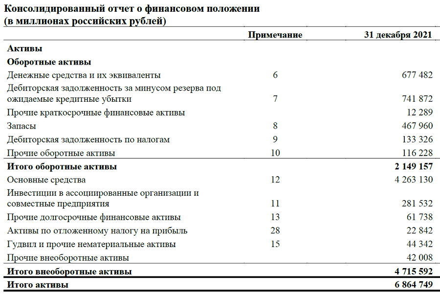 Отображение активов в балансе на примере отчетности ПАО «ЛУКОЙЛ»