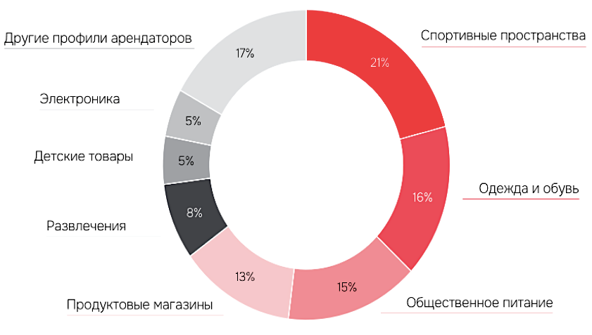 Структура арендаторов в новых ТЦ Москвы
