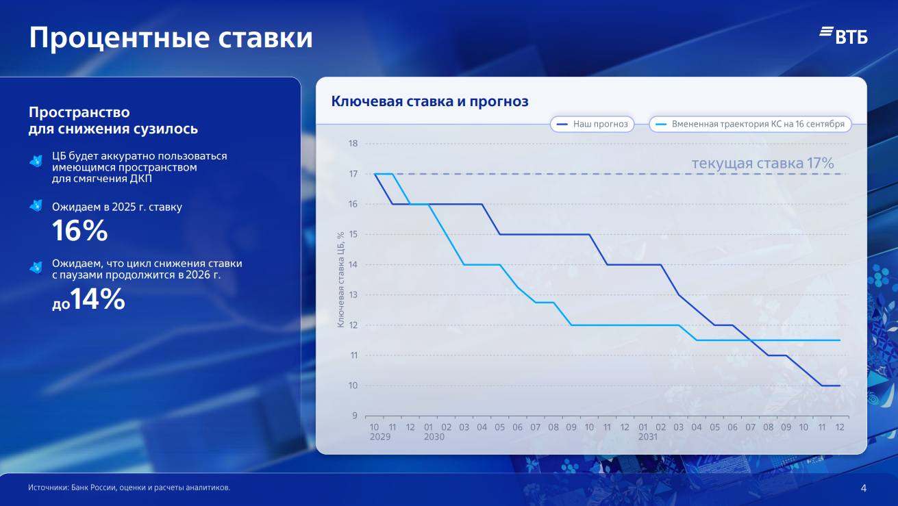Прогноз по ключевой ставке Центрального банка