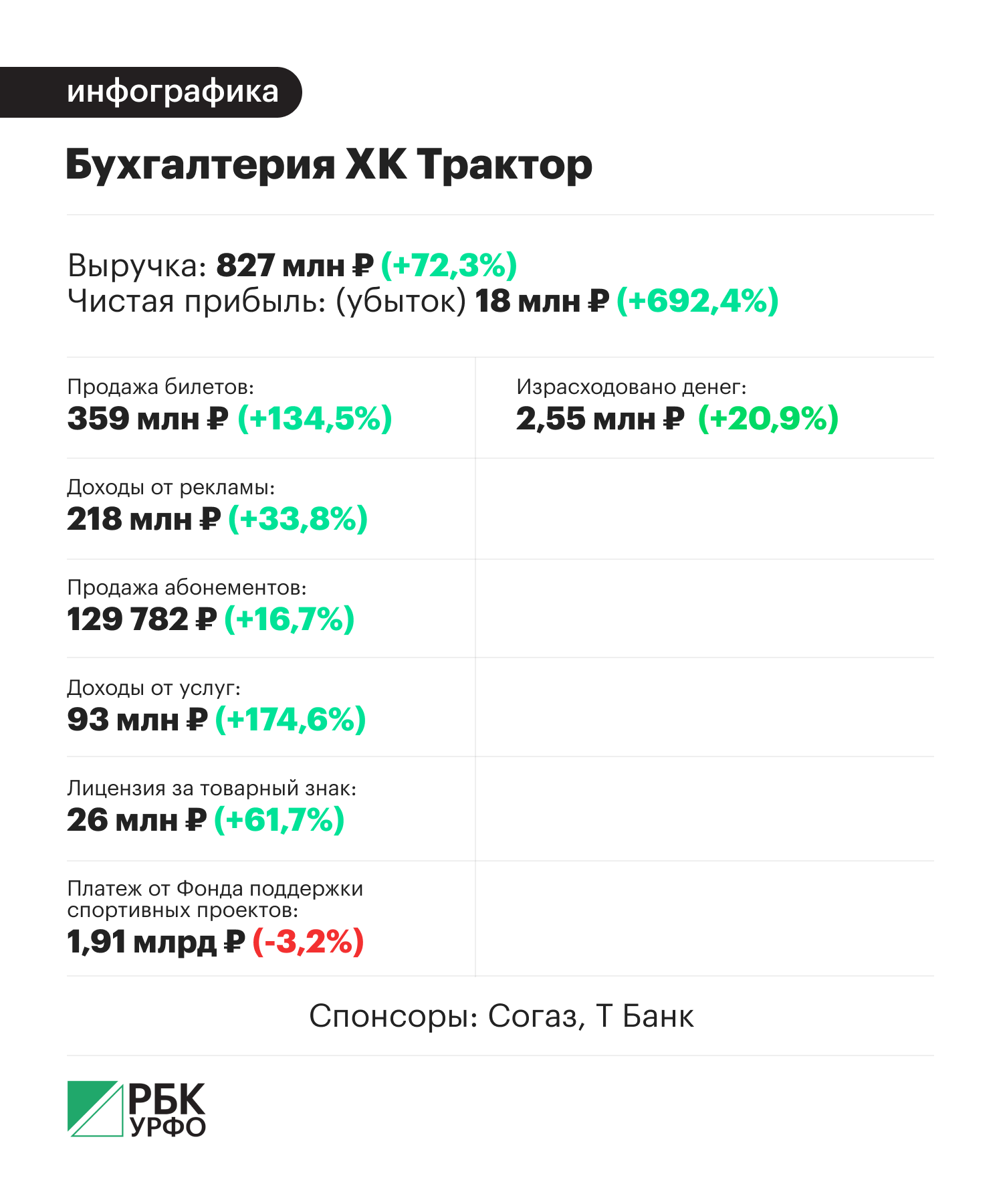Анастасия Кеда, РБК УрФО