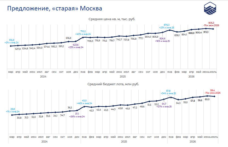 В Москве впервые за полгода подешевели новостройки
